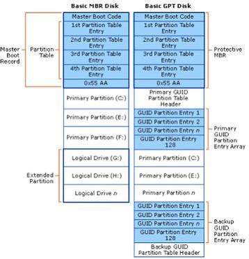 Detailed Information about MBR and MBR Partition - MiniTool