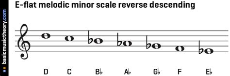 basicmusictheory.com: E-flat melodic minor scale