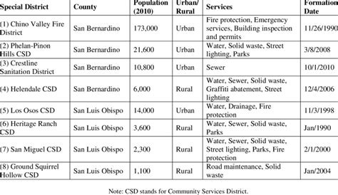 List of Special Districts | Download Table