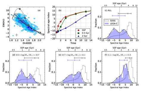 (a) Distribution of LEGA-C galaxies on the Dn4000-EW(Hδ) plane,... | Download Scientific Diagram