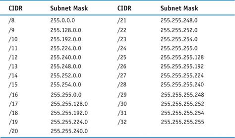 Pdf Subnet Mask Cheat Sheet