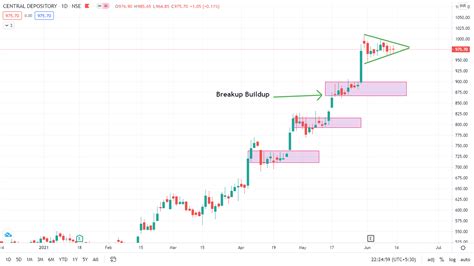 Basics of Inside Bar Candle Strategy for Beginners - Traders Ideology