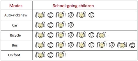 Examples of Pictographs |Pictorial Representation|Pictograph Questions