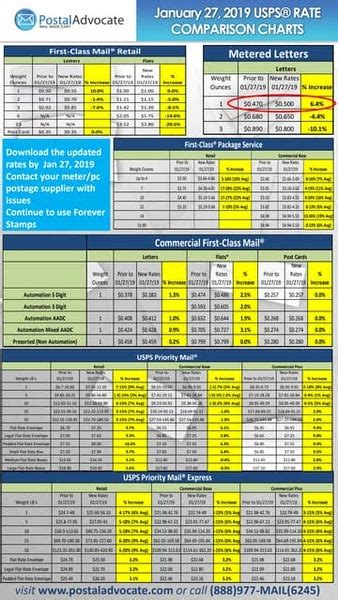 Current Usps Postage Rates Chart 2023