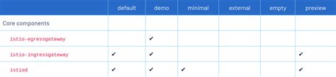 Istio Installation - Simplified Learning