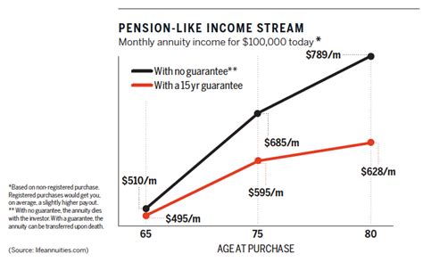 How to win using annuities in retirement - MoneySense