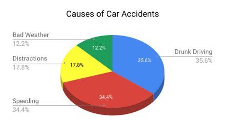 Common Causes of Car Accidents in Kansas City and How to Stay Safe: Top 6 Reasons for Car Accidents