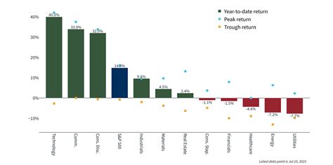 Economic signs to watch in the last half of 2023 | Wealth Insights ...