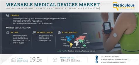 Wearable Medical Devices Market Size & Share Report 2030