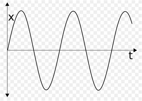 Simple Harmonic Motion Pendulum Graph Of A Function Oscillation, PNG, 1024x727px, Simple ...