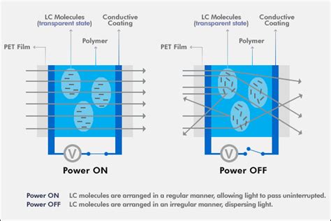 The Technology of Switchable glass | how PDLC products work