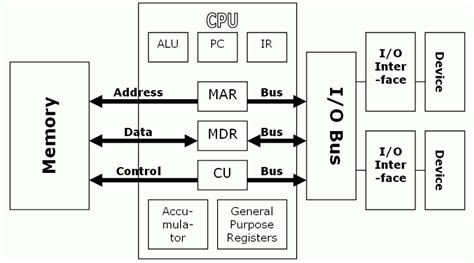 Organisation, Computer, Fundamental