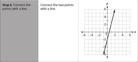 6.5 Use the Slope–Intercept Form of an Equation of a Line – Introductory Algebra