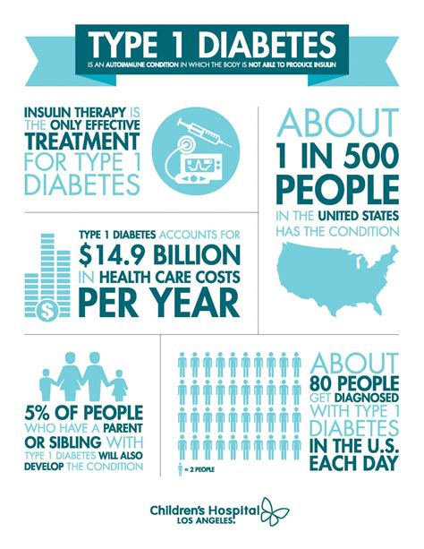 november-t1d-infographic | Type one diabetes, Type 1 diabetes, Diabetes ...