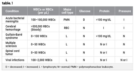 cerebrospinal fluid testing - Clinical Lab Products