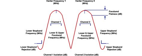 Custom Diplexers - everything RF