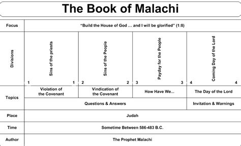 Swartzentrover.com | Book Chart - Malachi