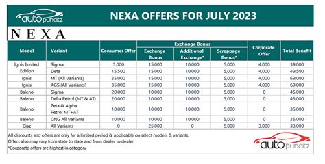 Discount & Offers on Nexa Models for July 2023