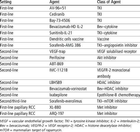 Ongoing or Planned Phase I/II Trials for the Therapy of Advanced Renal... | Download Table