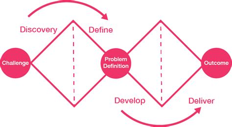 Understanding Design Thinking, its process model and phases