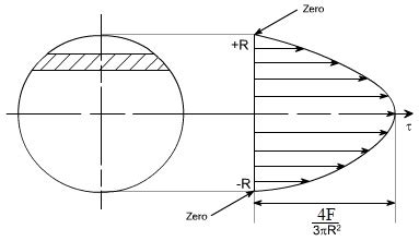 SHEAR STRESS DISTRIBUTION DIAGRAM FOR CIRCULAR SECTION - Mechanical Engineering Professionals