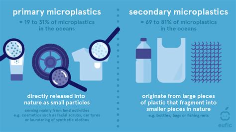 Microplastics In Food