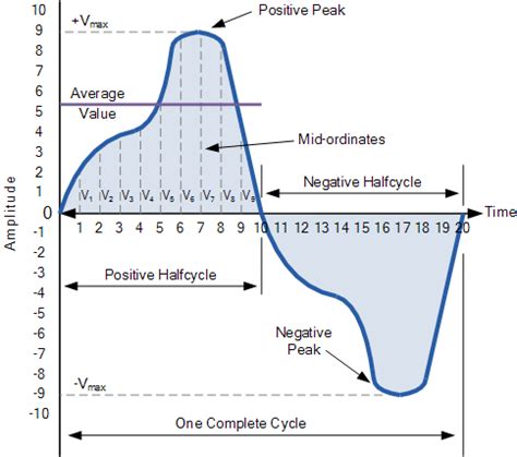 AC Waveform and AC Circuit Theory of Sinusoids