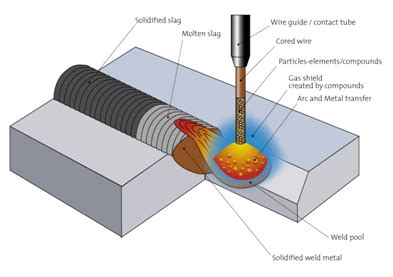 Welding News: Flux Cored Welding