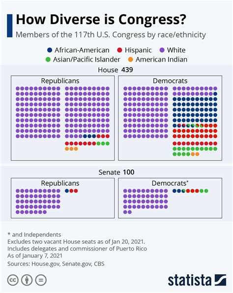 117th Congress diversity Blank Template - Imgflip