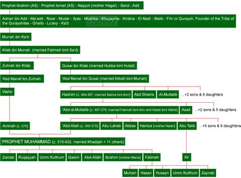 Prophet Muhammad Wives Family Tree