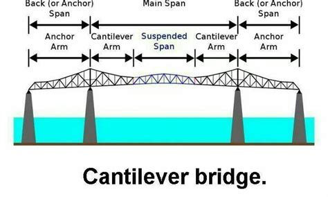 Cantilever bridge | Cantilever bridge, Bridge, Memories