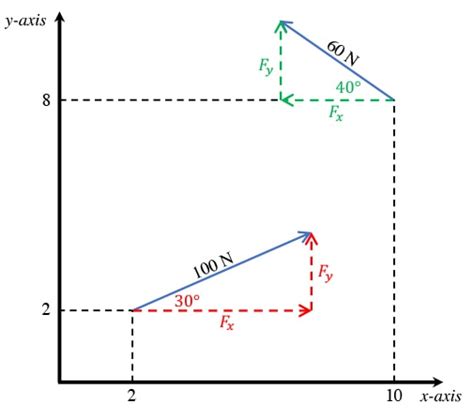 A Complete Introduction to Forces and Moments with Examples