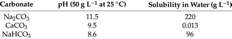 Solubility and pH values of Na 2 CO 3 , CaCO 3 , and NaHCO 3 at 50 g L ...