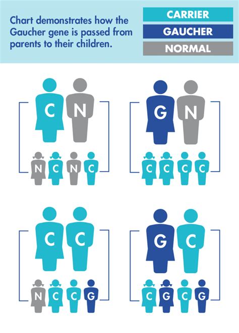 Can Carriers Have Symptoms? | Gaucher Disease Blog | National Gaucher Foundation