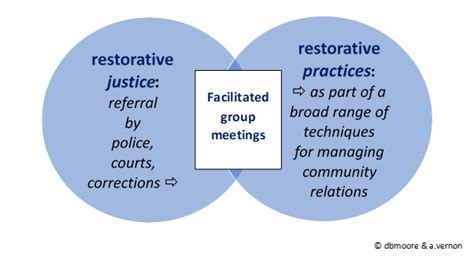 Restorative Practices – Australian Association for Restorative Justice