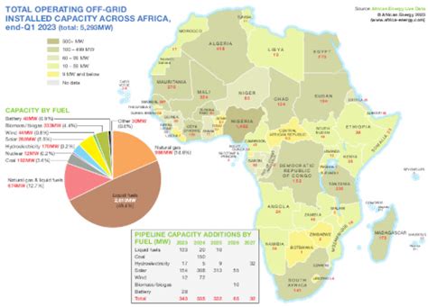 Live Data | African Energy