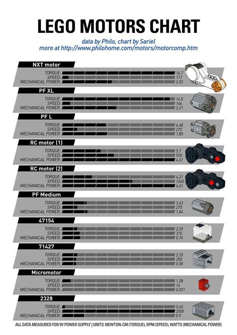 LEGO Motors Diagramm - Vergleich basierend auf Drehmoment, Geschwindigkeit und mechanischer L in ...