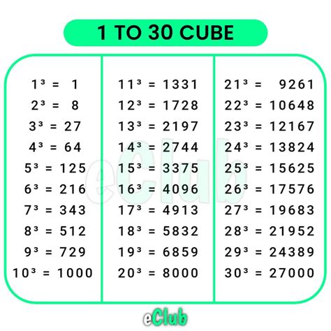 Cube Root Table 1 To 25 | Elcho Table