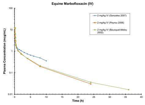 HORSE MARBOFLOXACIN (IV) - Antimicrobials