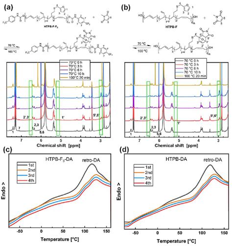 1 H NMR spectra of equimolar mixtures of (a) HTPB-F-F3 and BM, and (b)... | Download Scientific ...