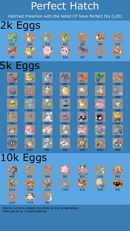 Remade the Perfect Egg Hatch infographic in 4k for best viewability. Enjoy… Baby Pokemon ...
