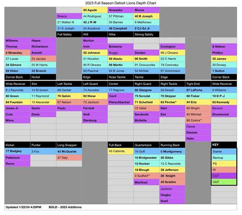 Detroit Lions Complete Season Depth Chart including those cut - The Den