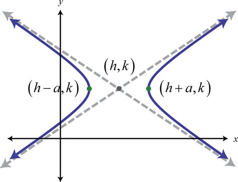 Hyperbola Equation