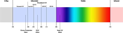 Ultraviolet Light: Next Line of Defense for Infection Control - EwingCole