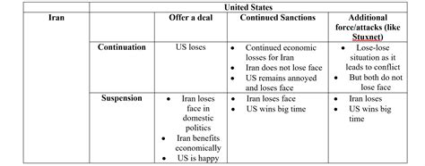 US-Iran Nuclear Deal motivations: Game Theory : Networks Course blog ...