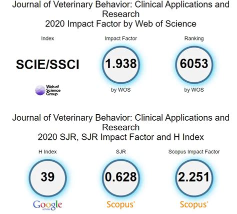 Top Veterinary Journals - What And How To Get Published in 2024