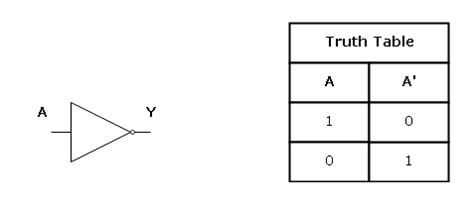 Digital Design Tutorial - Basic Logic Gates - NotesforMSc