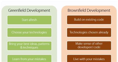 Information Technology Lectures (ITLec) - R&D: Greenfield vs Brownfield ...