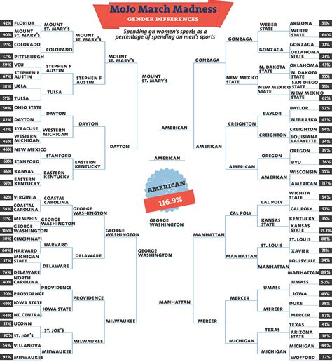 Imaginary Bracket: What If Spending More on Women’s Sports Meant NCAA ...