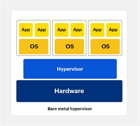 What Is Bare Metal Hypervisor? Types Examples ManageEngine, 55% OFF